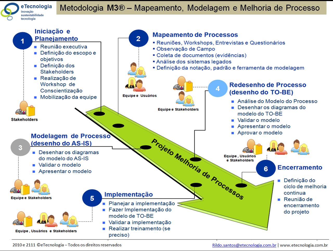 Inovação, Sustentabilidade e Tecnologia: Poster da BPMN 2.0 em