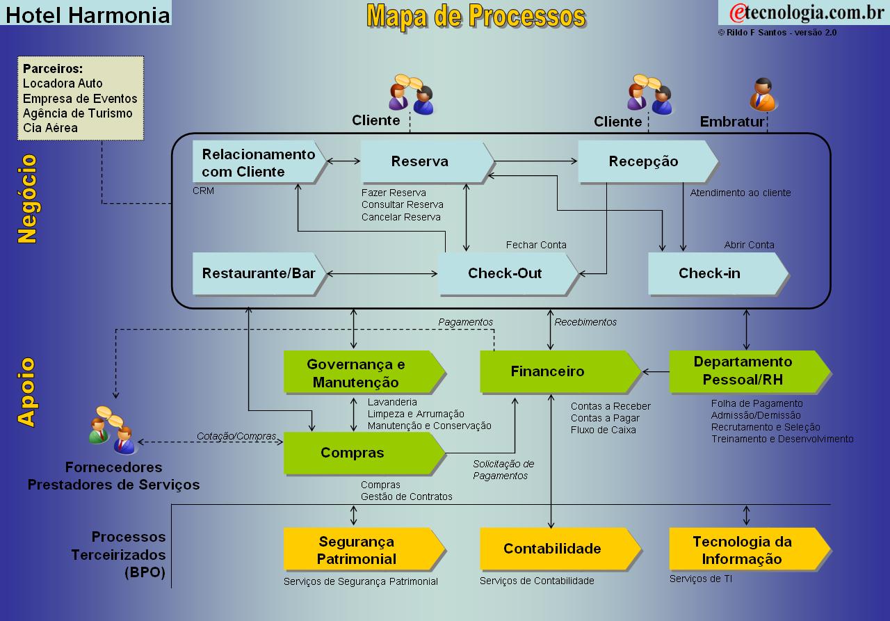 Inovação, Sustentabilidade e Tecnologia: Poster da BPMN 2.0 em